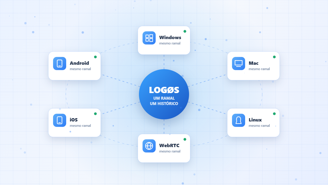 Ecossistema Voiicr: o mesmo ramal e o mesmo histórico no desktop, no celular e no navegador