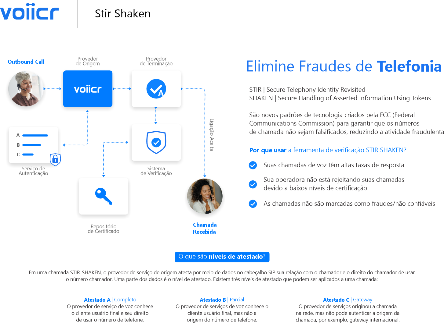 Fluxo STIR/SHAKEN: provedor de origem Voiicr, serviço de autenticação, repositório de certificado, sistema de verificação e níveis de atestado A, B e C